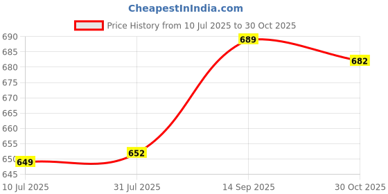 amazon.in Ubervia® Smartphones Screen Magnifier Stand Bracket for Movies Phones Within 5.5 Inch Black Price History Graph from 10 Jul 2025 to 30 Oct 2025