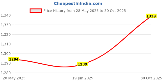 amazon.in Ubervia® Snow Support Hiking Poles, Trekking Pole Tray Convenient to Use Lightweight Long Service Life Good Toughness for Hiking Price History Graph from 28 May 2025 to 30 Oct 2025