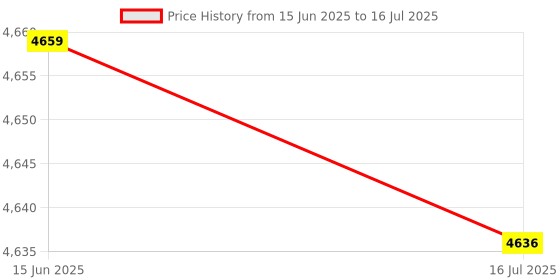 amazon.in Ubervia® Solar Controller, Solar Charge Controller Reverse Connection Protection for Solar Panels for DC Loads(#3) Price History Graph from 15 Jun 2025 to 16 Jul 2025