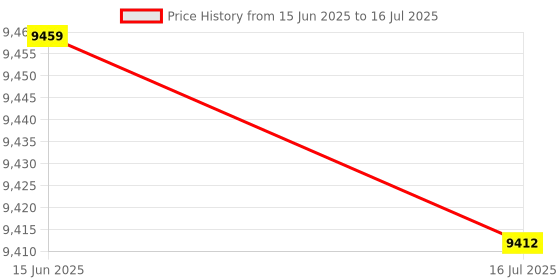 amazon.in Ubervia® Solar Controller, Solar Charge Controller Reverse Connection Protection for Solar Panels for DC Loads(#4) Price History Graph from 15 Jun 2025 to 16 Jul 2025