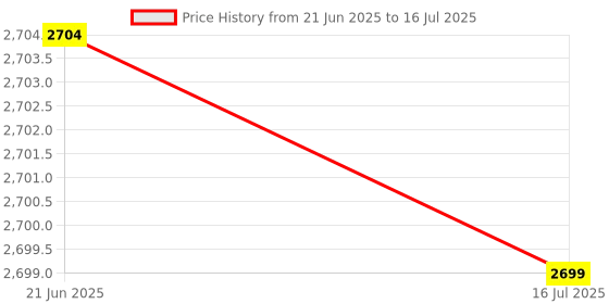 amazon.in Ubervia® Solar Panel Controller, Solar Charge Controller Non-Return Circuit for Home (30A) Price History Graph from 21 Jun 2025 to 16 Jul 2025