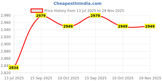 amazon.in Ubervia® Sound Card 4 Channel 32Khz 48Khz Stereo 5.1 Audio USB 2.0 for Laptop Black Price History Graph from 13 Jul 2025 to 29 Nov 2025