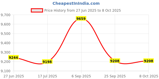 amazon.in Ubervia® Sous Vide Cooker 1100W, Immersion Precision Cooker, WiFi Connected App Control, Ultra Quiet Rapid Heating Circulator Temperature and Time Digital Display Price History Graph from 27 Jun 2025 to 8 Oct 2025