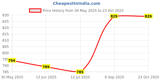 amazon.in ubervia Ubervia® Sports Hair Bands, Absorb Sweat Running Headband, Quick to Dry Wide Sports Headband, for Cycling Ball Games Running Sports Fitness(White one Size) ubervia Price History Graph from 30 May 2025 to 23 Oct 2025