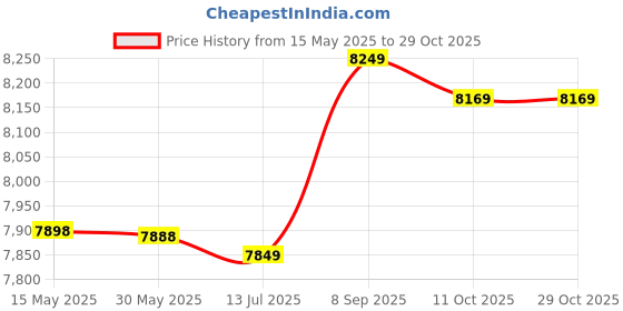 amazon.in ubervia Ubervia® Stainless Steel Ladder Pedal, Anti Slip Ladders Pedal for Swimming Pool ubervia Price History Graph from 15 May 2025 to 28 Oct 2025