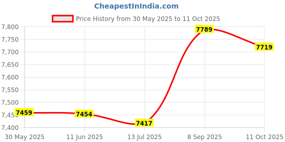 amazon.in Ubervia® Stainless Steel Ladder Pedal, Large Area Pool Pedal for Spa for Swimming Pool for Hot Spring Price History Graph from 30 May 2025 to 11 Oct 2025