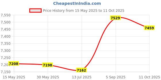 amazon.in ubervia Ubervia® Stainless Steel Ladder Pedal, Pool Pedal for Hot Spring for Swimming Pool for Spa ubervia Price History Graph from 15 May 2025 to 11 Oct 2025