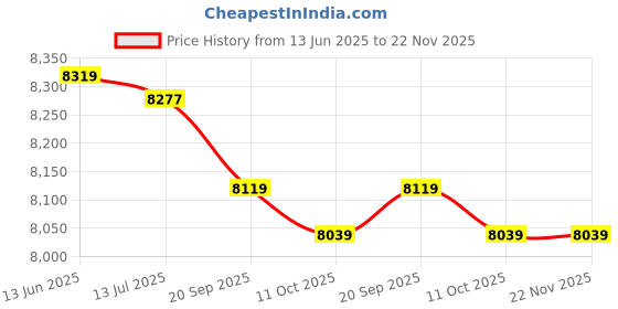 amazon.in Ubervia® Stainless Steel Pedal, Rust-Proof Stainless Steel Pool Ladder, Strong Durable Sturdy and Durable School Pool for Outdoors Swimming Pool Pool Price History Graph from 13 Jun 2025 to 21 Nov 2025