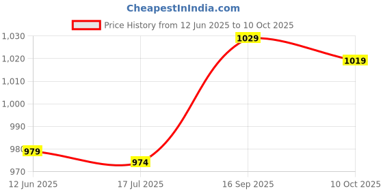 amazon.in Ubervia® Starter Switch, Strong Electrical Conductivity Lawn Mower Starter Switch Lawn Mower Ignition Starter Switch Disassemble for Ignition Starter Price History Graph from 12 Jun 2025 to 10 Oct 2025