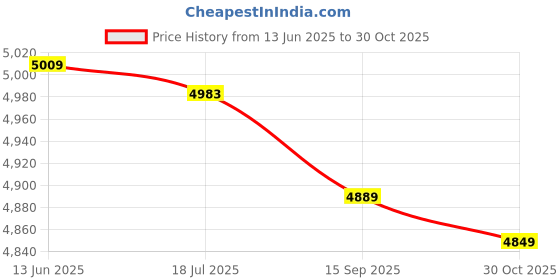 amazon.in ubervia Ubervia® Sweat Absorbent Mat Towel, Portable Storage Cleaning and Environmental Protection and Tasteless Yoga Mat Towel for Outdoor Yoga for Mountain Yoga(Green) ubervia Price History Graph from 13 Jun 2025 to 30 Oct 2025