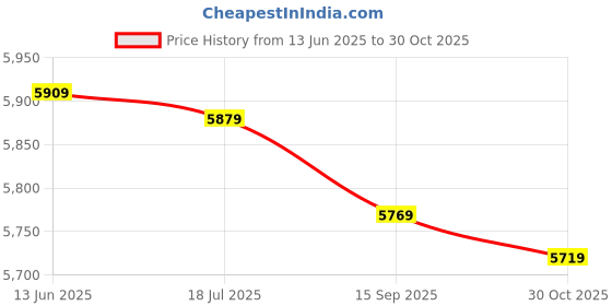 amazon.in ubervia Ubervia® Sweat Absorbent Mat Towel, Portable Storage Cleaning and Environmental Protection and Tasteless Yoga Mat Towel for Outdoor Yoga for Mountain Yoga(Purple) ubervia Price History Graph from 13 Jun 2025 to 30 Oct 2025