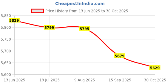 amazon.in Ubervia® Sweat Absorbent Mat Towel, Strong Water Absorption Yoga Mat Towel Soft and Skin‑Friendly Cleaning and Deodorant for Mountain Yoga for Yoga for Outdoor Yoga(Blue) Price History Graph from 13 Jun 2025 to 30 Oct 2025