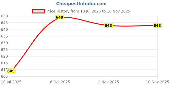 amazon.in ubervia Ubervia® Sweatband Sweat Absorbent Elastic Sports Headbands for Yoga Exercise Climbing Purple ubervia Price History Graph from 10 Jul 2025 to 8 Nov 2025