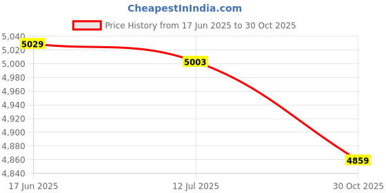 amazon.in Ubervia® Swim Cuffs, Durable Adjustable 2pcs Portable Water Aerobics Float Sleeves for Men Women for Swim Learning for Adults for Water Safety Price History Graph from 17 Jun 2025 to 30 Oct 2025