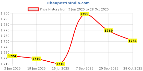 amazon.in ubervia Ubervia® Swimming Belt, Yellow, Black Beautiful Durable Swimming Resistance Belt, Swimming Swimming Strength Training(Large Black) ubervia Price History Graph from 3 Jun 2025 to 28 Oct 2025