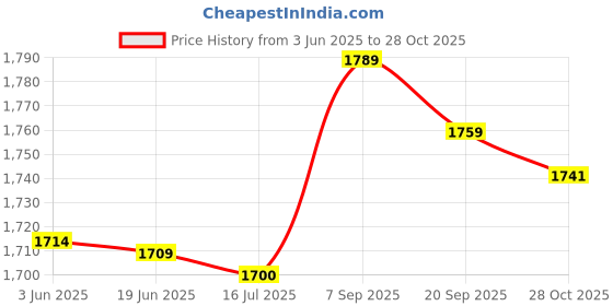 amazon.in ubervia Ubervia® Swimming Belt, Yellow, Black Beautiful Durable Swimming Resistance Belt, Swimming Swimming Strength Training(Large Yellow) ubervia Price History Graph from 3 Jun 2025 to 28 Oct 2025