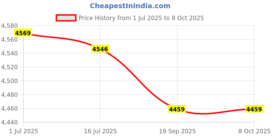 amazon.in Ubervia® Swimming Pool Junction Box, Exquisite Underwater Junction Box Simple to Install Wear Resistant for Pool for Pond Price History Graph from 1 Jul 2025 to 7 Oct 2025