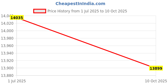 amazon.in Ubervia® Table Tennis Rebound Board, Adjustable Angle Desktop Rebounder for Office & Home Price History Graph from 1 Jul 2025 to 10 Oct 2025
