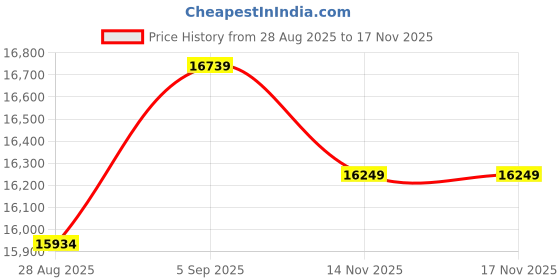 amazon.in Ubervia® The Mini Waffle Maker Machine for Individual Waffles, Hash Browns,on The go Breakfast, Lunch, or Snacks? 7 in 1 Household Automatic Cake Machine Price History Graph from 28 Aug 2025 to 16 Nov 2025