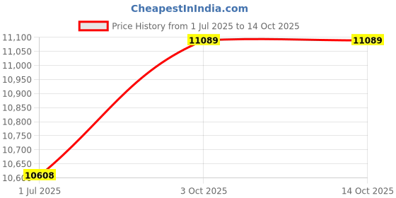 amazon.in Ubervia® Tibialis Trainer Calf Raise Machine Tib Bar Leg Muscles StrengthEquipment Tibia Dorsi Calf Machine for Strengthening Calves/Shins and Ankle,Single Foot Price History Graph from 1 Jul 2025 to 13 Oct 2025