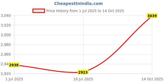 amazon.in Ubervia® Treadmill Magnetic Safety Switch, ABS Automatic Protection Magnetic Suction Running Machine Safety Key for Women for Exercise Price History Graph from 1 Jul 2025 to 14 Oct 2025
