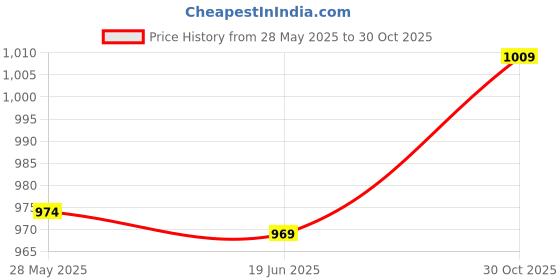 amazon.in Ubervia® Trekking Pole Snow Support, Lightweight Durable Hiking Poles Mud Tray for Mud for Soft Ground Price History Graph from 28 May 2025 to 30 Oct 2025