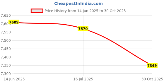 amazon.in Ubervia® Triple Beam Counter Balance, Scientific Balance Scale, Laboratory for Teaching Tool Lab Price History Graph from 14 Jun 2025 to 30 Oct 2025