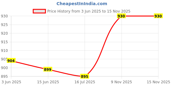 amazon.in ubervia Ubervia® Uni Sports Yoga Headband Wrap Gym Fitness Elastic Sweatband Rose Red ubervia Price History Graph from 3 Jun 2025 to 15 Nov 2025