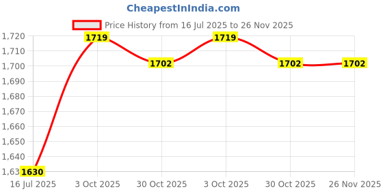 amazon.in Ubervia® Universal Electric Digital Oil Temperature Gauge Indicator Car Motorcycle | Temperature Gauges | Temperature Gauges Price History Graph from 16 Jul 2025 to 26 Nov 2025