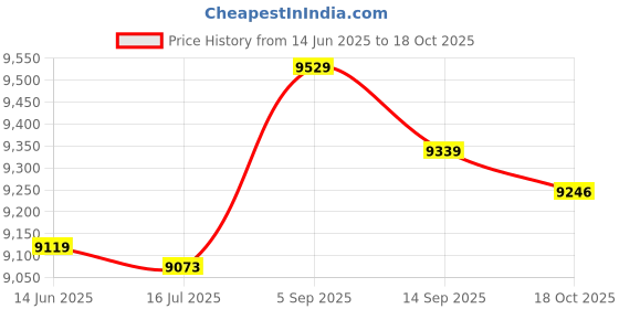 amazon.in Ubervia® Upstream Lambda Oxygen Sensor,For Nissan,For Infiniti,For Cadillac,For Suzuki,For Subaru,For Volvo 22693-CD700 22693-7Y000 22693-EA000 0258007206 Price History Graph from 14 Jun 2025 to 18 Oct 2025