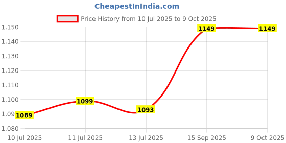 amazon.in Ubervia® USB 7.1 External Sound Card Durable Compatible with Travel Accessories Black Free Driver Price History Graph from 10 Jul 2025 to 9 Oct 2025