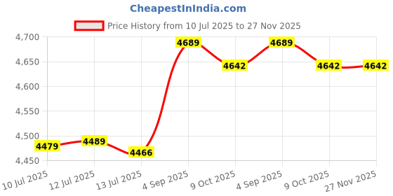amazon.in Ubervia® USB Cassette Tape to Mp3 Converter Convert Walkman for Laptop Travel Price History Graph from 10 Jul 2025 to 27 Nov 2025