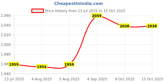 amazon.in Ubervia® USB Powered Portable Electric Air Pump Inflator for Craft Air Bed Mattress Price History Graph from 13 Jul 2025 to 14 Oct 2025
