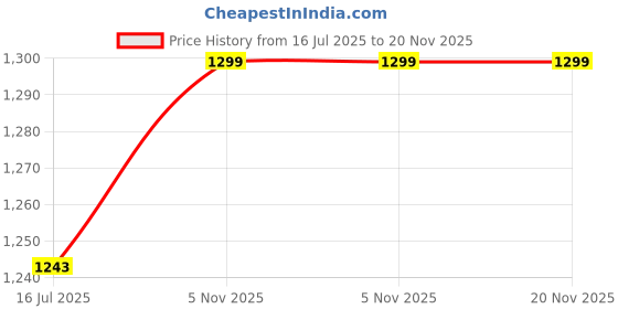 amazon.in ubervia Ubervia® Waterproof Large Capacity Beautiful and Practical Double Layer Storage Bag, Diaper Bag, for Baby(Blue Animal) ubervia Price History Graph from 16 Jul 2025 to 20 Nov 2025