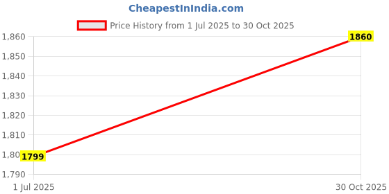 amazon.in Ubervia® Wireless Car Audio Cable Adapter Bluetooth Interface for Audi A4 A5 A6 A8 Q7 Price History Graph from 1 Jul 2025 to 30 Oct 2025