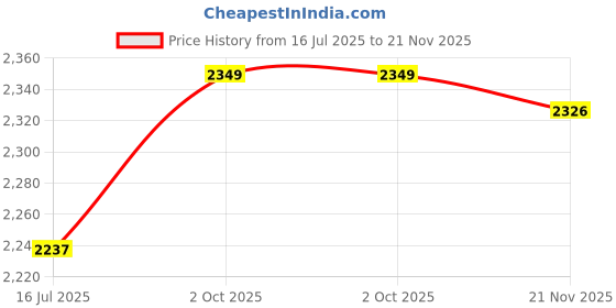 amazon.in Ubervia® Yoga Mat Storage Bag Yoga Mat Storage Pockets Portable for Outside Black Price History Graph from 16 Jul 2025 to 21 Nov 2025