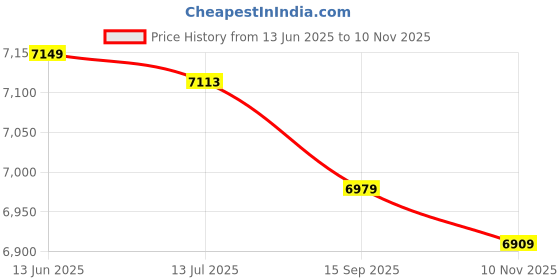amazon.in Ubervia® Yoga Mat Towel, Cleaning and Deodorant Strong Water Absorption Portable Storage Exercise Mat Towel for Mountain Yoga for Outdoor Yoga(Blue) Price History Graph from 13 Jun 2025 to 10 Nov 2025