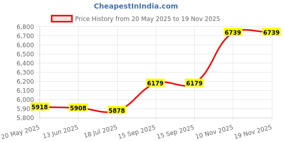 amazon.in ubervia Ubervia® Yoga Mat Towel, Cleaning and Deodorant Sweat Absorbent Mat Towel for Outdoor Yoga for Mountain Yoga(Blue) ubervia Price History Graph from 20 May 2025 to 18 Nov 2025