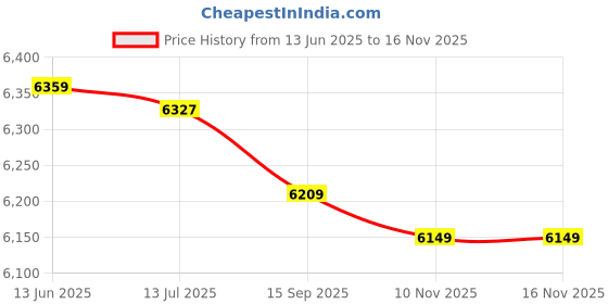 amazon.in Ubervia® Yoga Mat Towel, Environmental Protection and Tasteless Exercise Mat Towel Soft and Skin‑Friendly Portable Storage for Mountain Yoga for Outdoor Yoga for Yoga(Pink) Price History Graph from 13 Jun 2025 to 15 Nov 2025