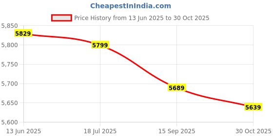 amazon.in Ubervia® Yoga Mat Towel, Professional Seamless Manufacturing Technology Micro Fiber Material Exercise Mat Towel for Outdoor Yoga for Mountain Yoga for Yoga(Blue) Price History Graph from 13 Jun 2025 to 30 Oct 2025
