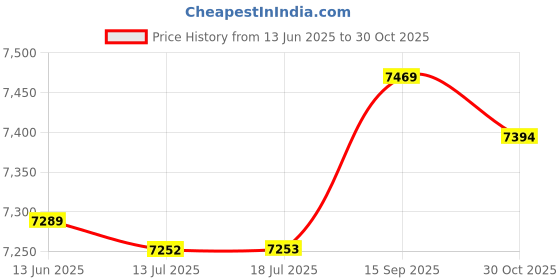 amazon.in Ubervia® Yoga Mat Towel, Soft and Skin‑Friendly Exercise Mat Towel Cleaning and Deodorant Environmental Protection and Tasteless for Mountain Yoga for Outdoor Yoga(Purple) Price History Graph from 13 Jun 2025 to 30 Oct 2025