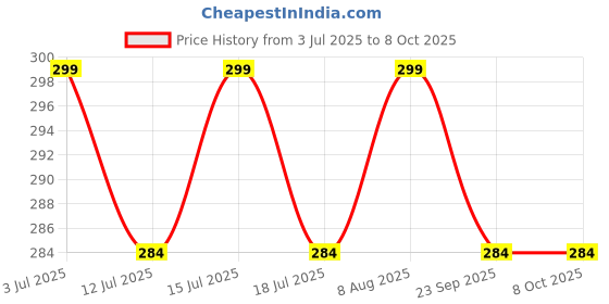 amazon.in UBH Car Front Grill Set of 4 Pcs Universal Smoked Shell DRL Emergency Warning Off-Roading Lights (4 X 4) for All Cars, Vans, SUV, Trucks (White) Price History Graph from 3 Jul 2025 to 8 Oct 2025