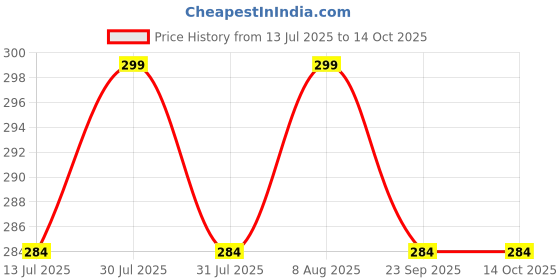 amazon.in UBH Car Front Grill Set of 4 Pcs Universal Smoked Shell RaptorStyle DRL Emergency Warning Off-Roading Lights (4 X 4) for All Cars, Vans, SUV, Trucks (Yellow) Price History Graph from 13 Jul 2025 to 14 Oct 2025