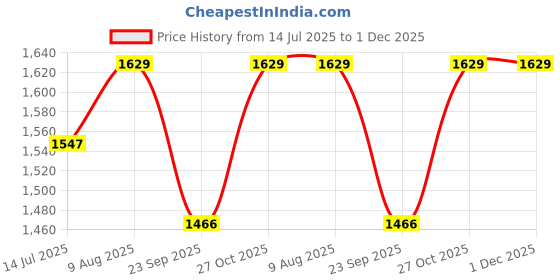 amazon.in UBH Car Welcome Logo Shadow Projector Ghost Lights Kit Compatible for Tata Cars (Pack of 2) Price History Graph from 14 Jul 2025 to 30 Nov 2025