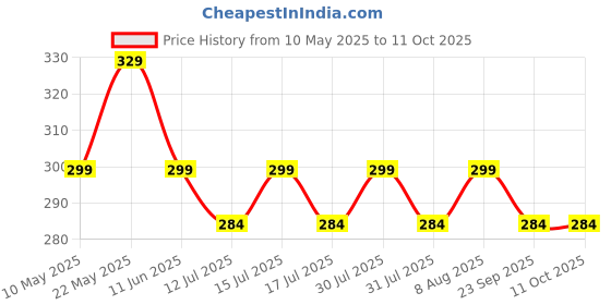 amazon.in UBH Profession Of Quality Car Reflector LED Brake 6 Arrow Design Light for Bumper Rear/Back Drl with Wiring ubh profession of quality Price History Graph from 10 May 2025 to 10 Oct 2025