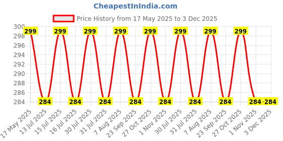 amazon.in UBH Profession Of Quality Car Reflector Rear Brake Bumper Light For New S-Presso, S-Cross, Alto 2019, Swift, Swift Dzire, Ritz, Baleno, Ertiga, Wagon R, Celerio, Ciaz, Brezza, Sx4 (Typ-I, Led) Price History Graph from 17 May 2025 to 2 Dec 2025