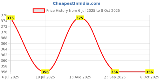 amazon.in UBH Profession Of Quality Led Car Reflector Rear Brake Bumper Light For New S-Presso, S-Cross, Alto 2019, Swift, Swift Dzire, Ritz, Baleno, Ertiga, Ignis, Wagon R, Celerio, Ciaz, Brezza, Price History Graph from 6 Jul 2025 to 8 Oct 2025