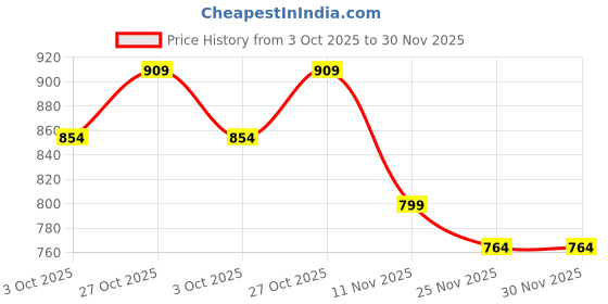 amazon.in UBH Roof Marker LED Lights For Cars, Trucks, Or Suv 4 X 4 Thar (UFO) ((3AMBER, 2WHITE)) Price History Graph from 3 Oct 2025 to 30 Nov 2025