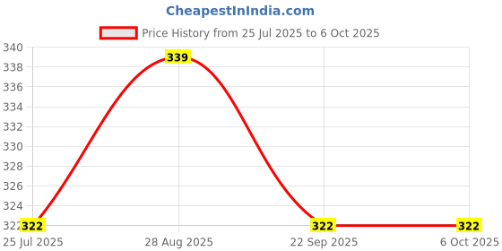 amazon.in UBH T15 LED Bulb 10W – Super Bright 1000LM with 45 SMD Chips – 6000K White Light – Canbus Error-Free, Non-Polarity – Ideal for Reverse, Backup, Brake, or Signal Light (Pack of 2) Price History Graph from 25 Jul 2025 to 6 Oct 2025