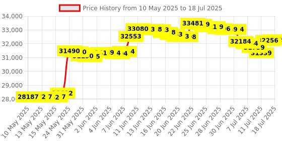amazon.in UbiBot GS1-AETH1RS Ethernet & WiFi Temp/Humidity/Illumination Sensor, Data Logger, External Probe, Scheduled Reports, Multiple Alert, Support Local Deployment (2.4GHz WiFi & Ethernet, No Hub Required) ubibot Price History Graph from 10 May 2025 to 13 Jul 2025